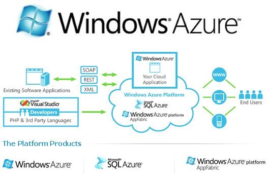 Cac-dich-vu-cua-Microsoft-Azure 